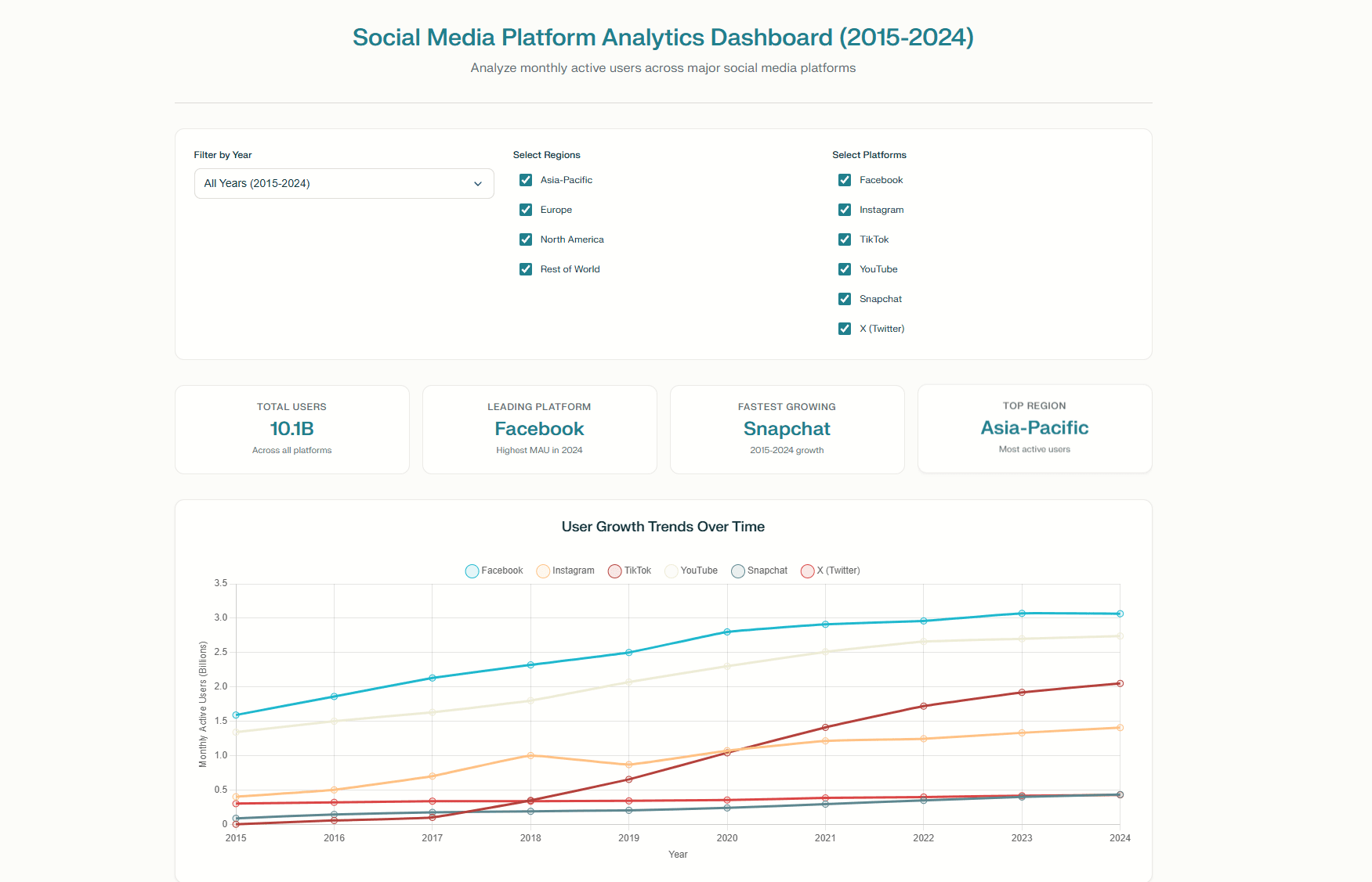 social media platform analytics dashboard by perplexity labs