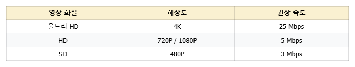 넷플 화질 저하