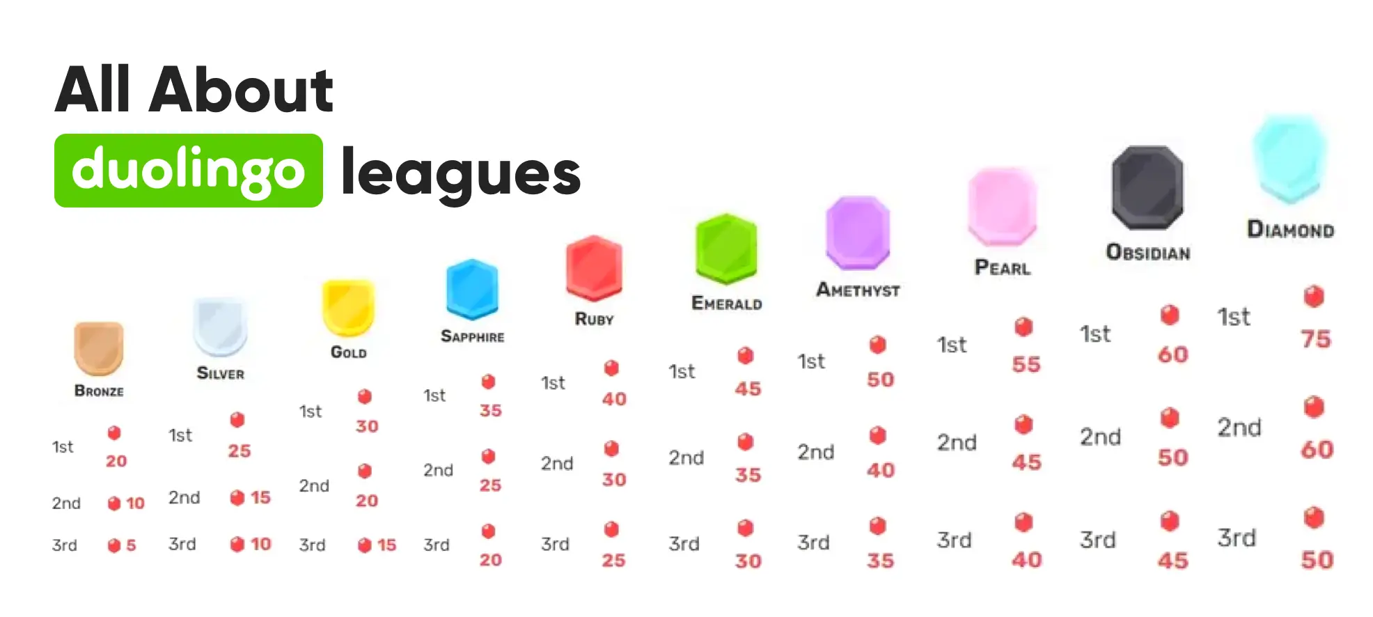 all duolingo leagues