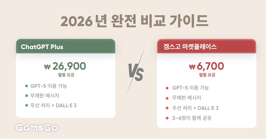 챗지피티 플러스 vs 겜스고 마켓플레이스
