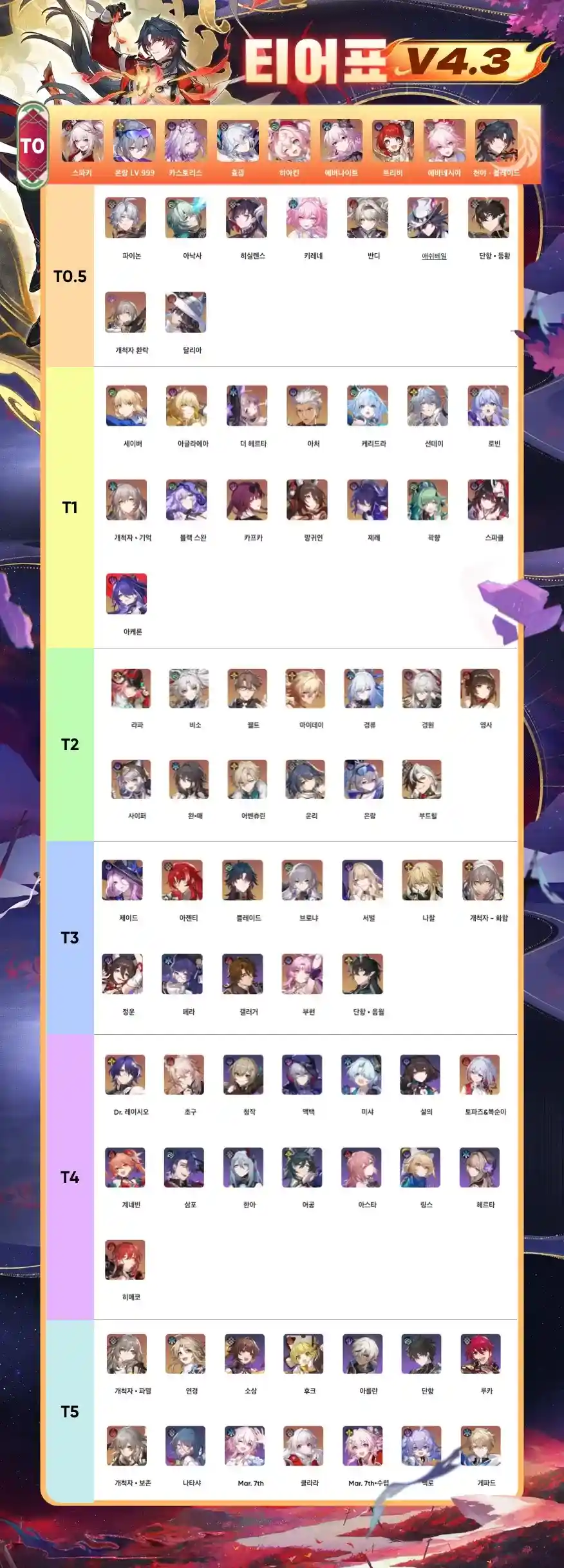 붕괴: 스타레일 4.3 티어표