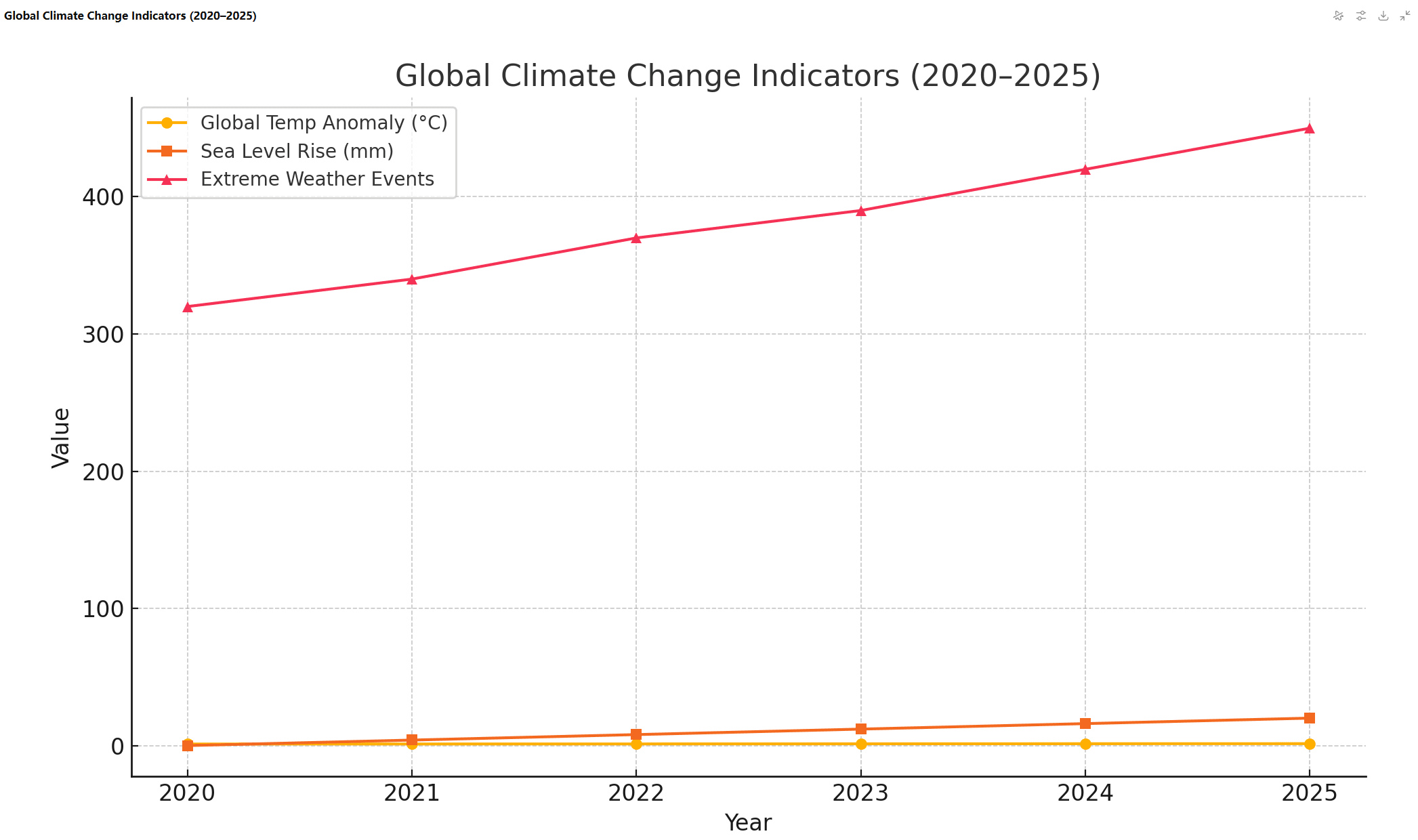 global temperature change analysis chart generated using deep research in chatgpt plus