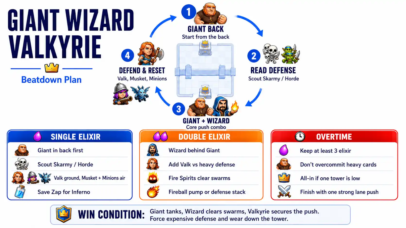 best decks for arena 5 in clash royale