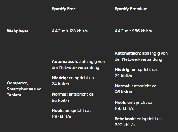 Spotify-Audioqualität