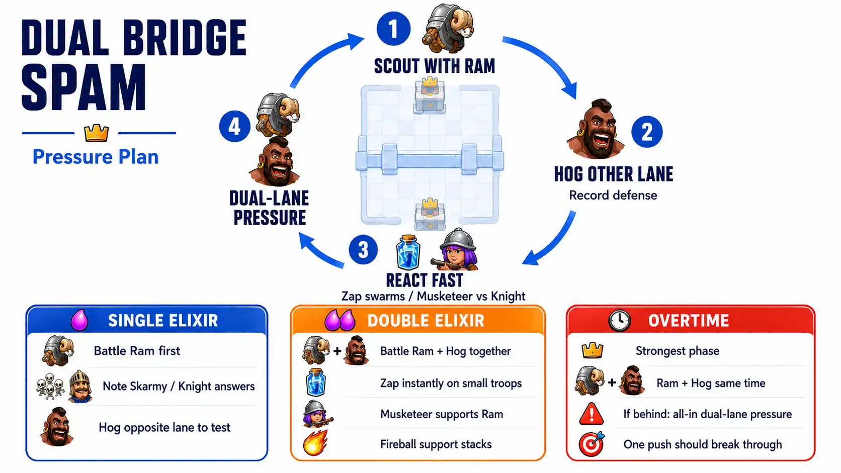 best clash royale deck in arena 5