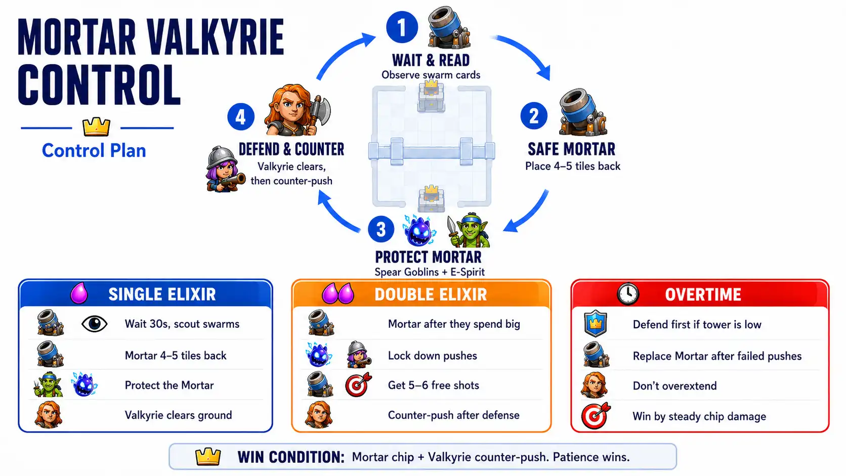 best deck in clash royale for arena 5