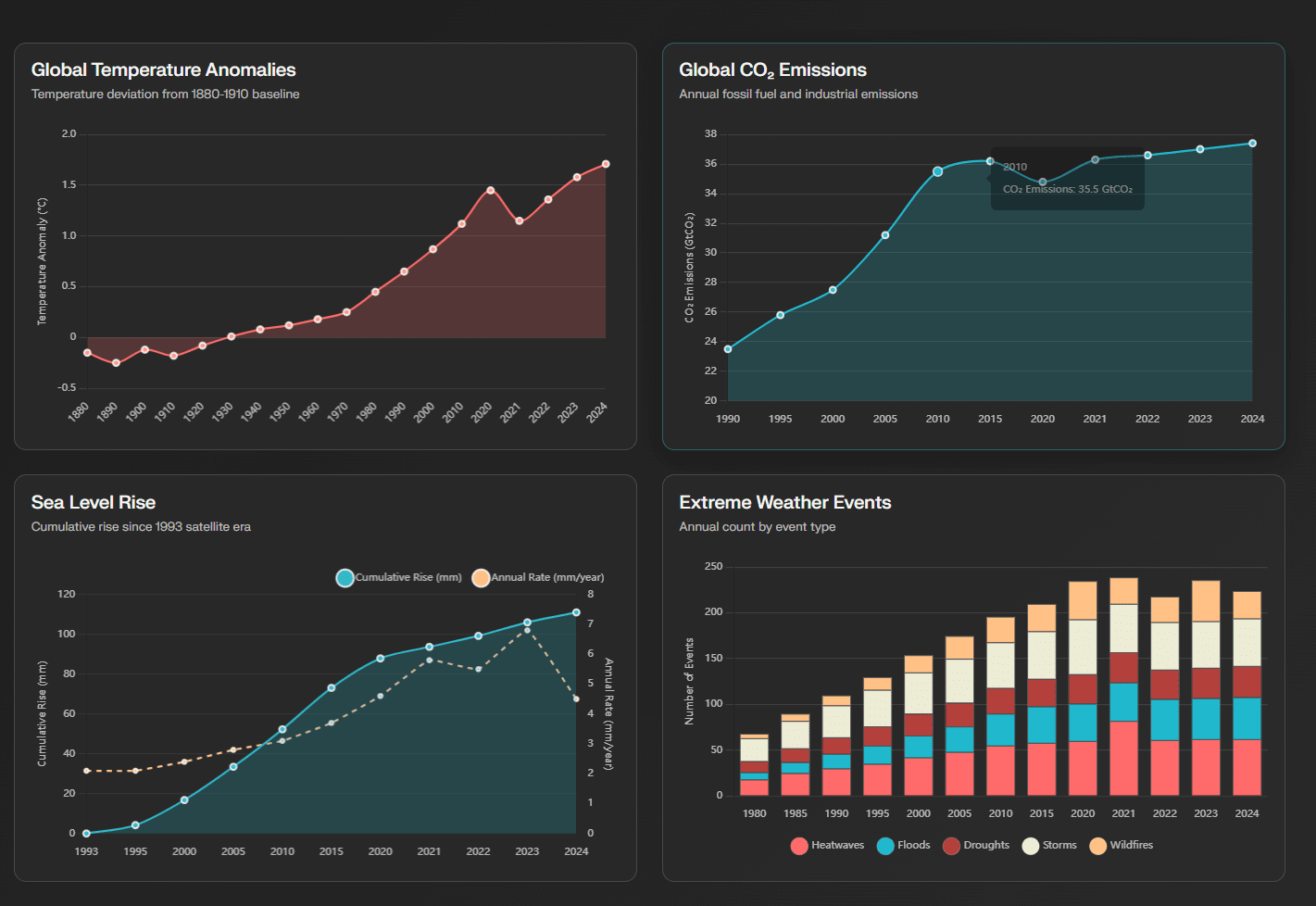 global temperature change dashboard generated by perplexity labs