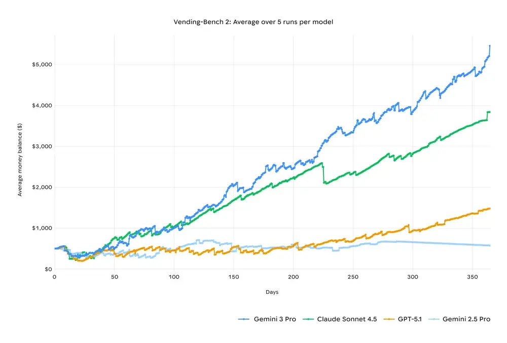 How does Gemini 3 perform on the Vending-Bench 2 test