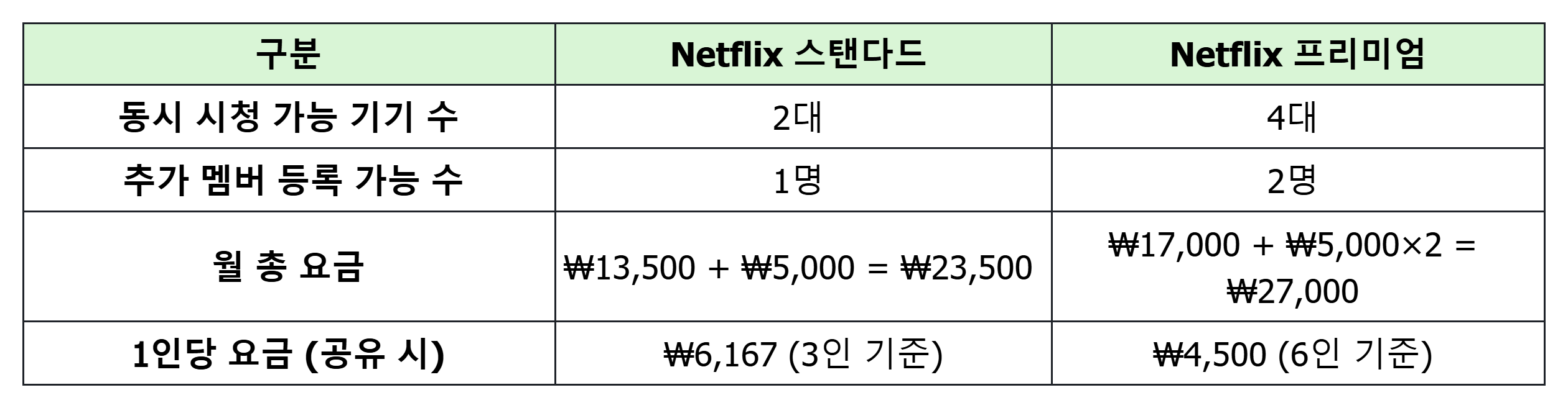 Netflix의 다양한 구독에 따른 사용자당 평균 가격