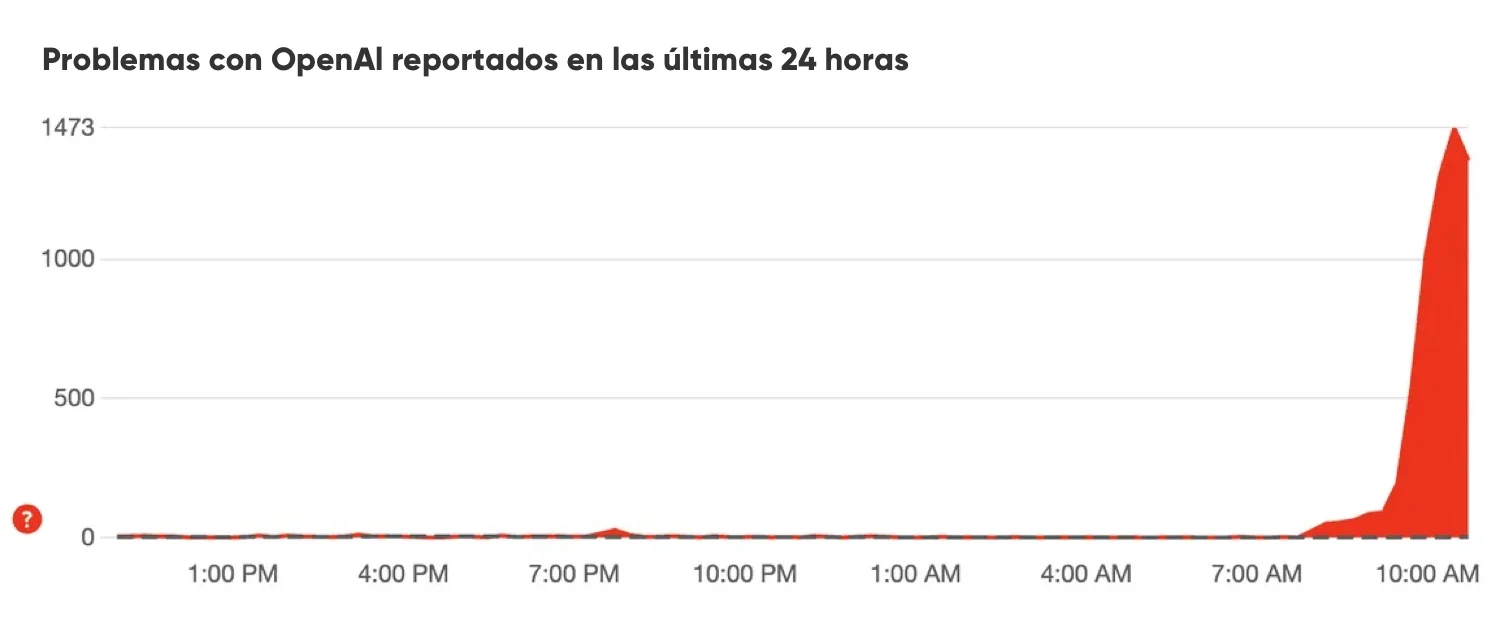informes de usuarios de openai en downdetector mostrando un aumento repentino