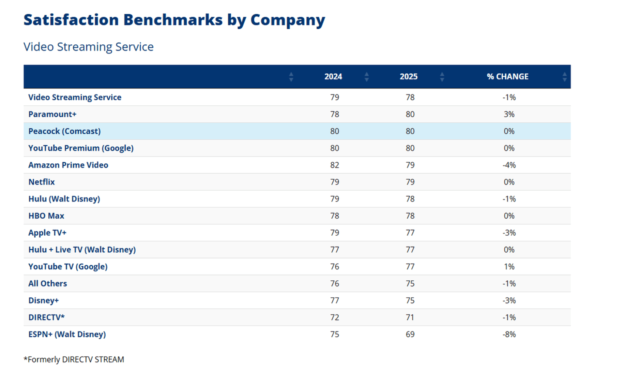 Satisfaction Benchmarks by svod