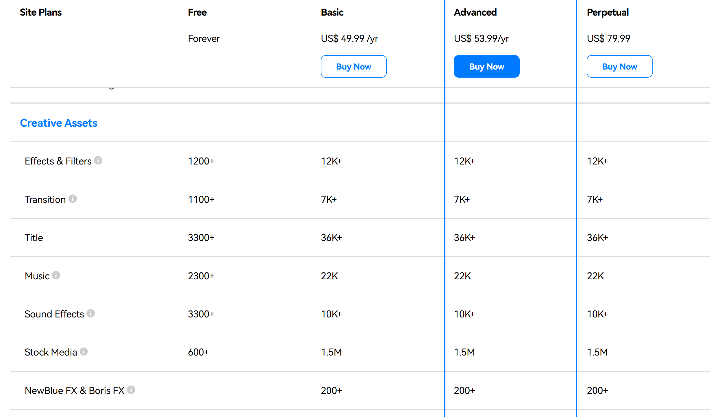 Features and benefits included in Filmora subscription tiers.
