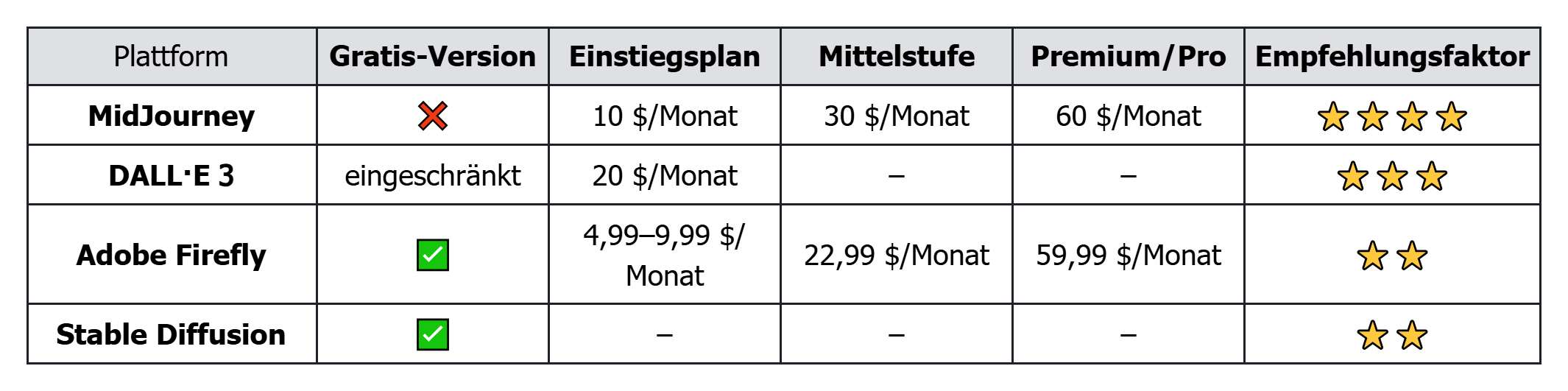 Vergleich der KI zur Bildgenerierung