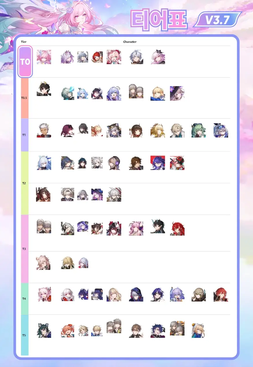 붕괴 스타레일 3.7 티어표
