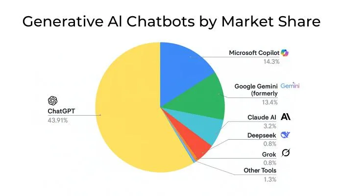 Generative Al Chatbots by Market Share