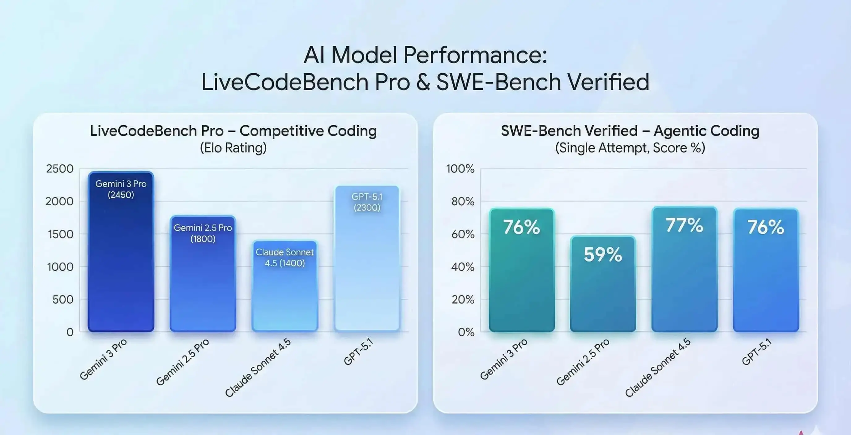 How does Gemini 3 perform in coding benchmarks