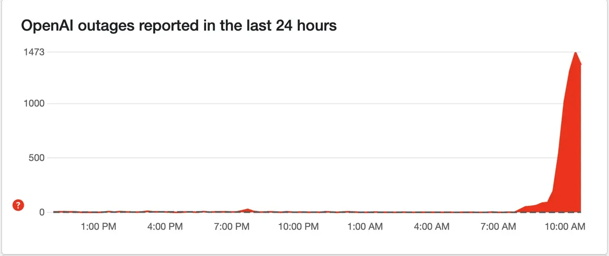 interruptions d’openai signalées sur downdetector au cours des dernières 24 heures