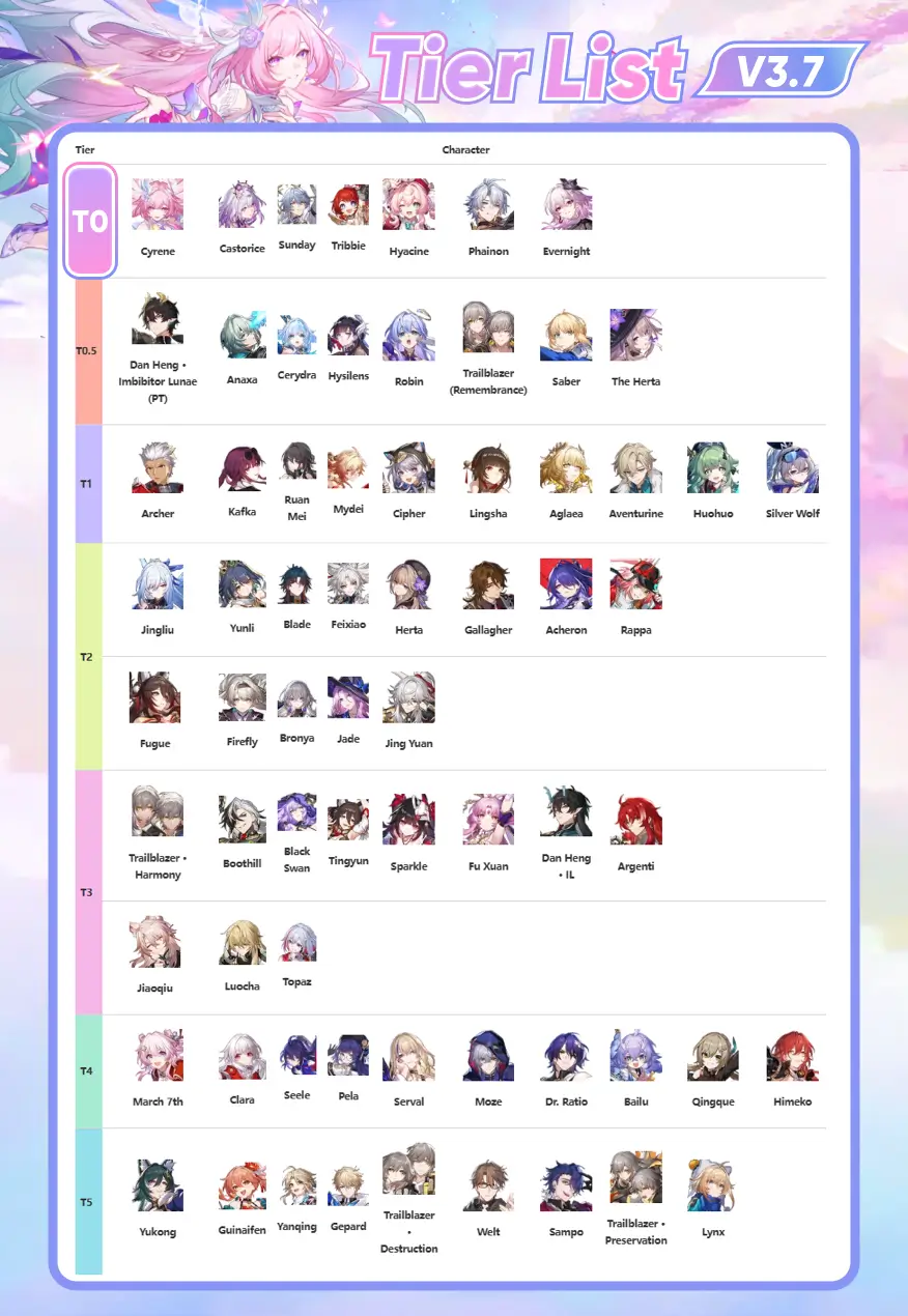 Honkai Star Rail 3.7 Tier List