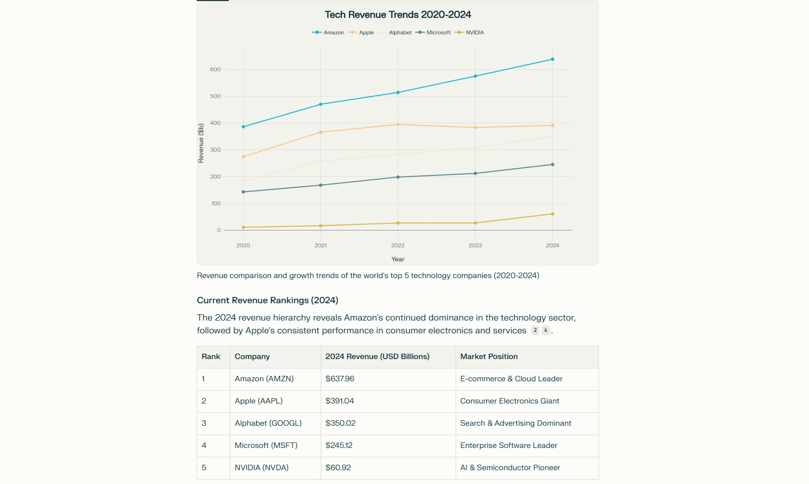 five year revenue chart of top global tech companies by perplexity labs