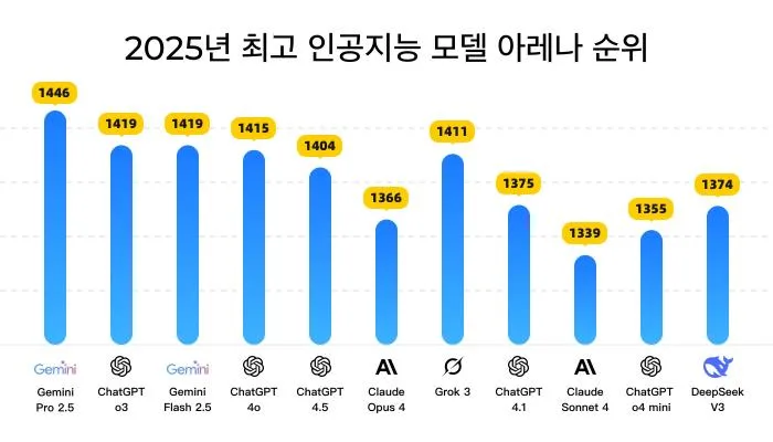 2025년 최고 인공지능 모델 아레나 순위