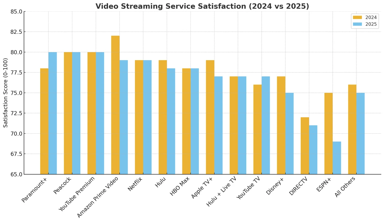 Streaming User Experience Comparison in 2025