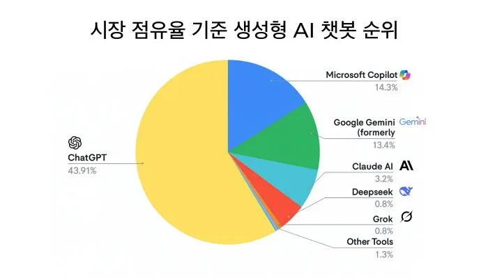 시장 점유율 기준 생성형 AI 챗봇 순위