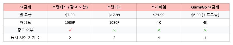 넷플릭스 화질