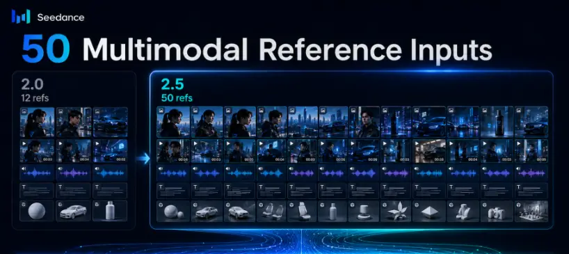 Seedance 2.5 supports 50 multimodal reference inputs for consistent video generation