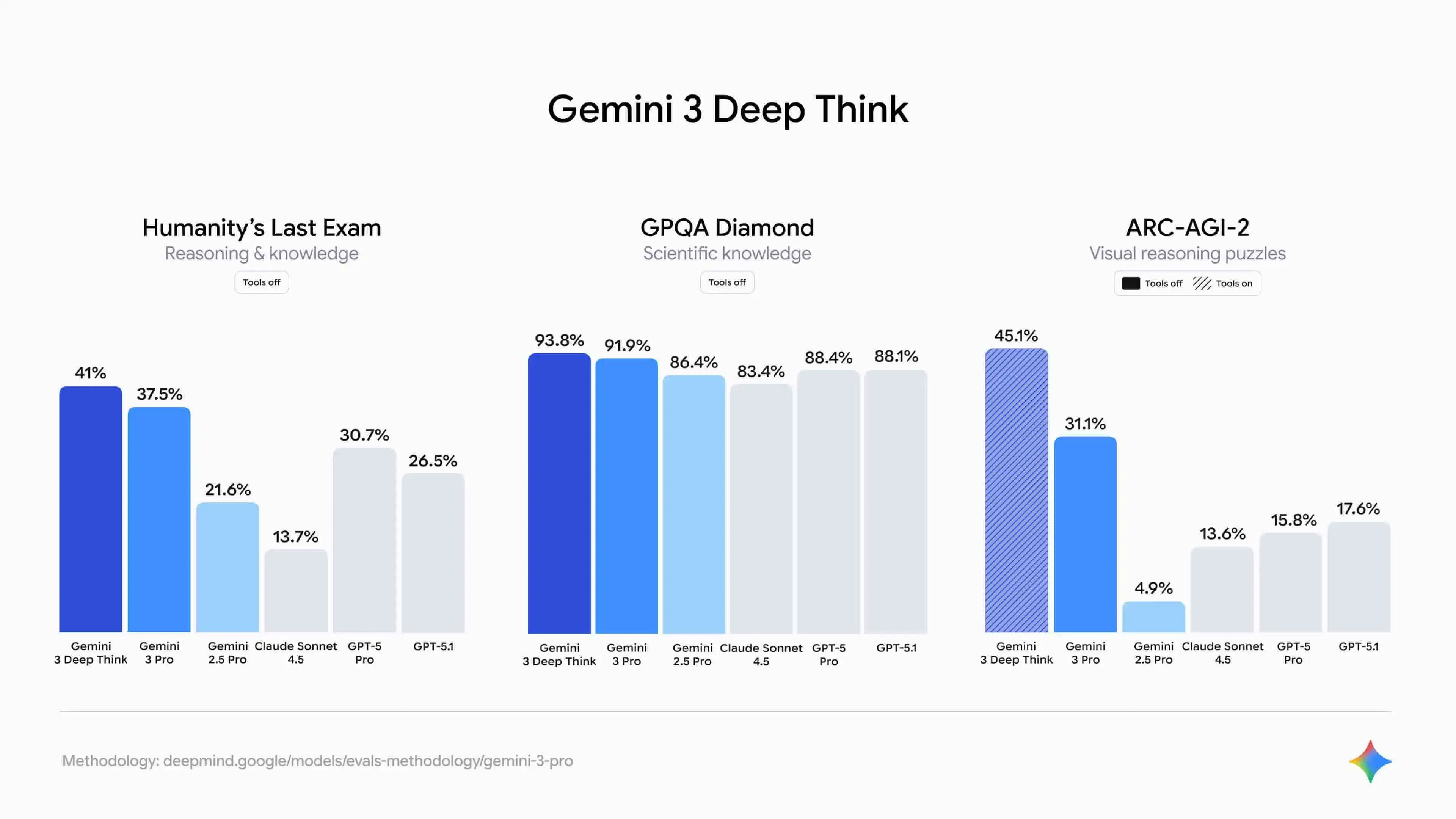 How does Gemini 3 Deep Think perform in benchmark evaluations