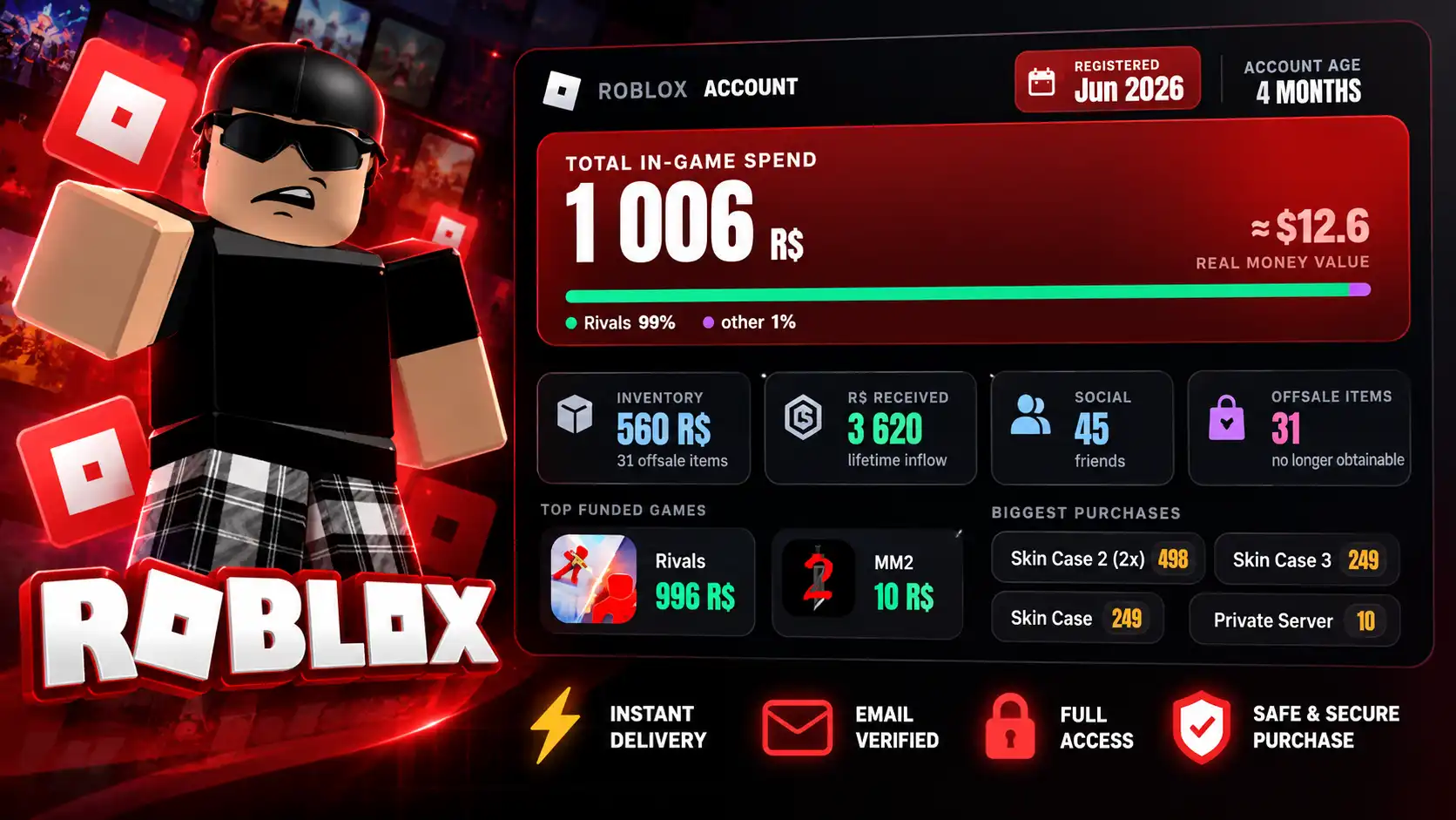 🎮 Cuenta de Roblox | 💎 3.6K Robux gastados | 🎁 31 artículos fuera de venta